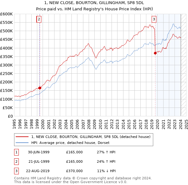 1, NEW CLOSE, BOURTON, GILLINGHAM, SP8 5DL: Price paid vs HM Land Registry's House Price Index