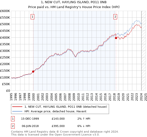 1, NEW CUT, HAYLING ISLAND, PO11 0NB: Price paid vs HM Land Registry's House Price Index