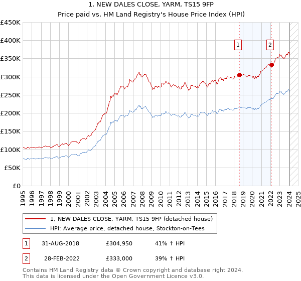 1, NEW DALES CLOSE, YARM, TS15 9FP: Price paid vs HM Land Registry's House Price Index