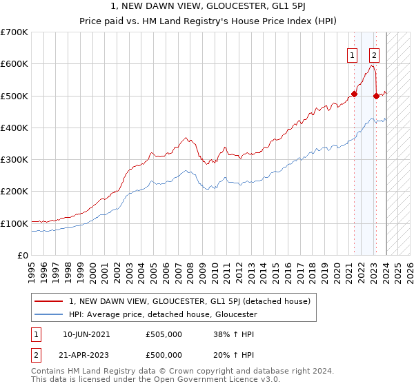 1, NEW DAWN VIEW, GLOUCESTER, GL1 5PJ: Price paid vs HM Land Registry's House Price Index