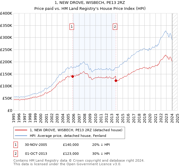 1, NEW DROVE, WISBECH, PE13 2RZ: Price paid vs HM Land Registry's House Price Index