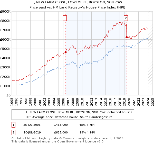 1, NEW FARM CLOSE, FOWLMERE, ROYSTON, SG8 7SW: Price paid vs HM Land Registry's House Price Index