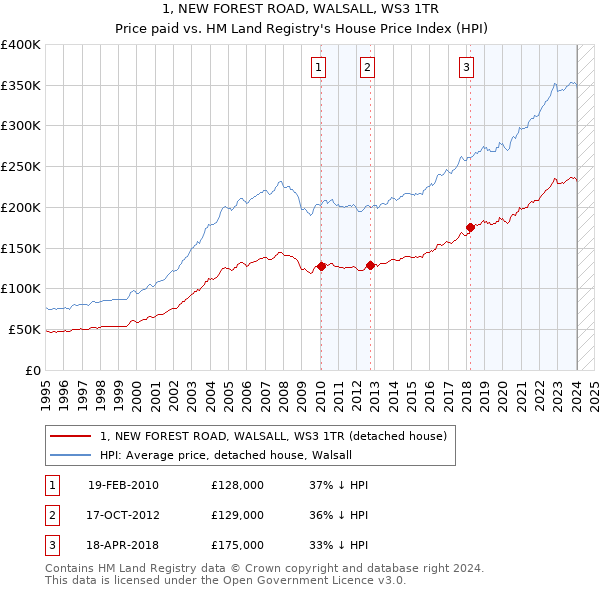 1, NEW FOREST ROAD, WALSALL, WS3 1TR: Price paid vs HM Land Registry's House Price Index