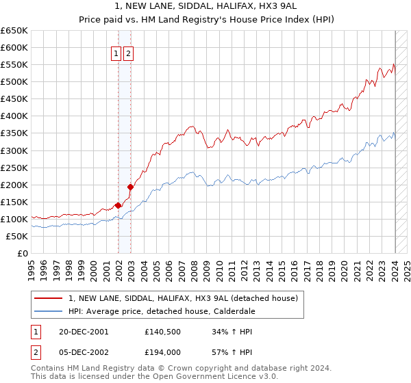 1, NEW LANE, SIDDAL, HALIFAX, HX3 9AL: Price paid vs HM Land Registry's House Price Index