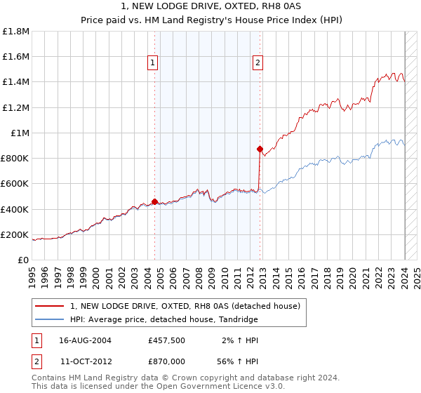 1, NEW LODGE DRIVE, OXTED, RH8 0AS: Price paid vs HM Land Registry's House Price Index