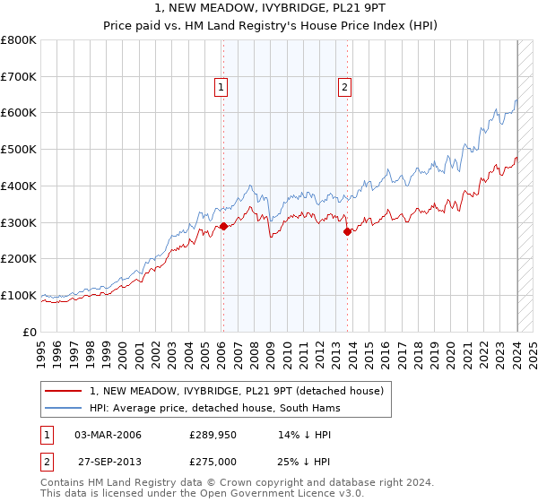 1, NEW MEADOW, IVYBRIDGE, PL21 9PT: Price paid vs HM Land Registry's House Price Index