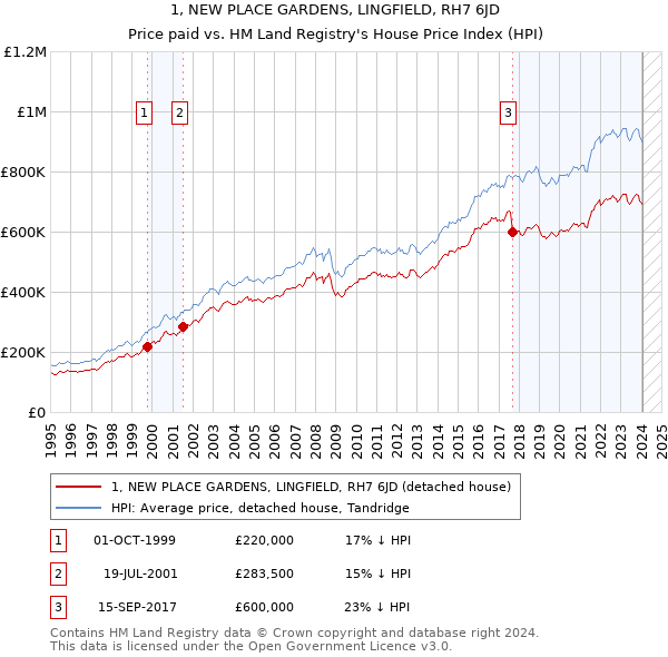 1, NEW PLACE GARDENS, LINGFIELD, RH7 6JD: Price paid vs HM Land Registry's House Price Index