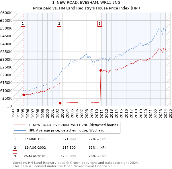 1, NEW ROAD, EVESHAM, WR11 2NG: Price paid vs HM Land Registry's House Price Index