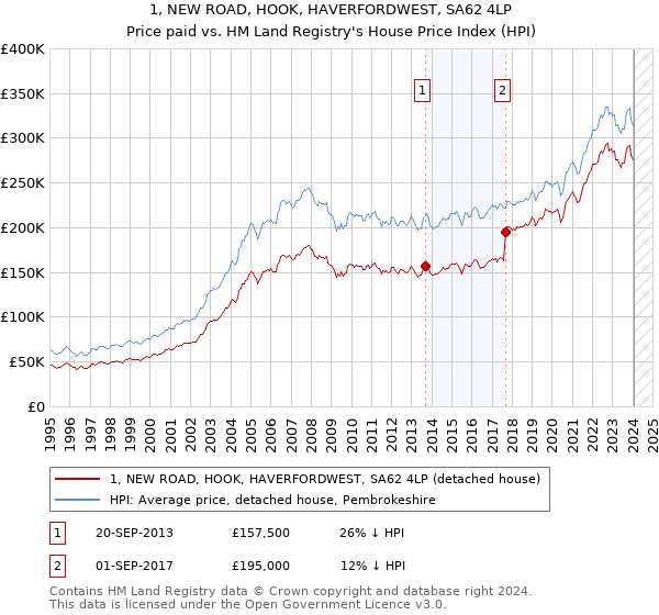 1, NEW ROAD, HOOK, HAVERFORDWEST, SA62 4LP: Price paid vs HM Land Registry's House Price Index