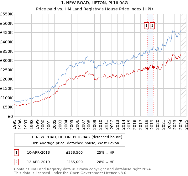 1, NEW ROAD, LIFTON, PL16 0AG: Price paid vs HM Land Registry's House Price Index