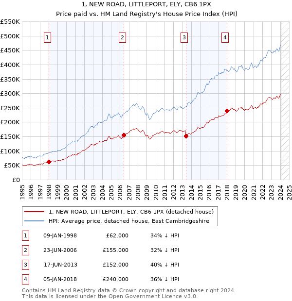 1, NEW ROAD, LITTLEPORT, ELY, CB6 1PX: Price paid vs HM Land Registry's House Price Index