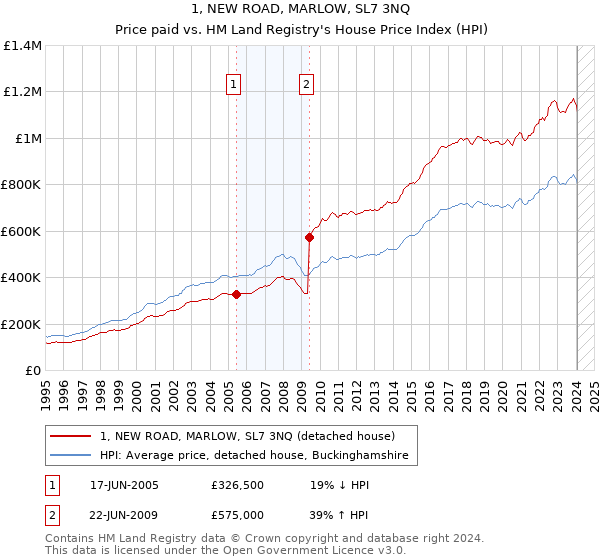 1, NEW ROAD, MARLOW, SL7 3NQ: Price paid vs HM Land Registry's House Price Index