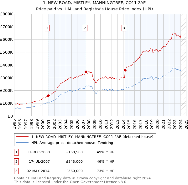 1, NEW ROAD, MISTLEY, MANNINGTREE, CO11 2AE: Price paid vs HM Land Registry's House Price Index