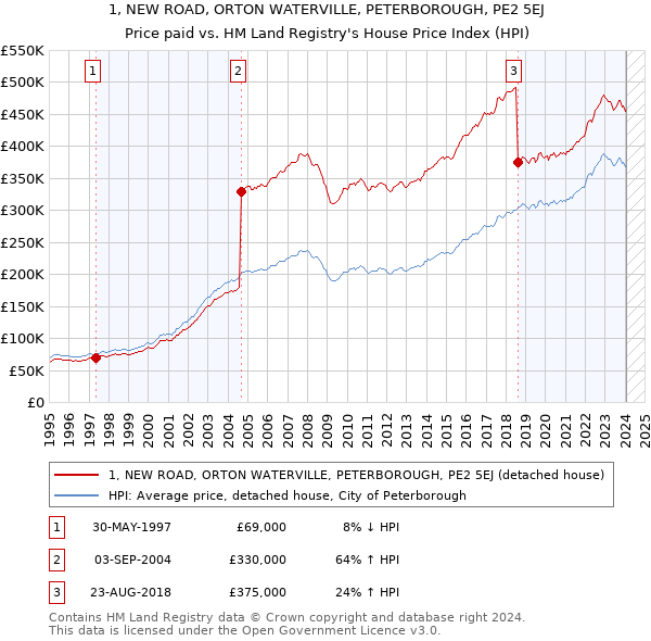 1, NEW ROAD, ORTON WATERVILLE, PETERBOROUGH, PE2 5EJ: Price paid vs HM Land Registry's House Price Index