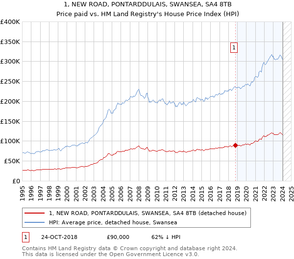 1, NEW ROAD, PONTARDDULAIS, SWANSEA, SA4 8TB: Price paid vs HM Land Registry's House Price Index