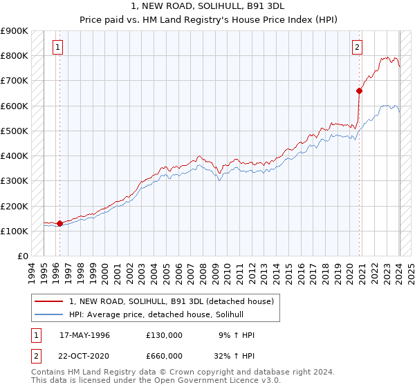 1, NEW ROAD, SOLIHULL, B91 3DL: Price paid vs HM Land Registry's House Price Index