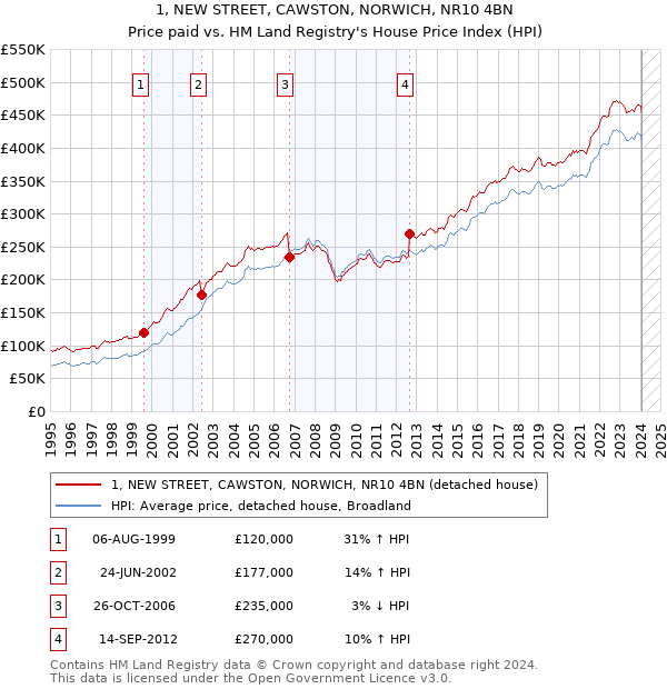 1, NEW STREET, CAWSTON, NORWICH, NR10 4BN: Price paid vs HM Land Registry's House Price Index