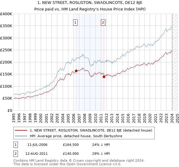 1, NEW STREET, ROSLISTON, SWADLINCOTE, DE12 8JE: Price paid vs HM Land Registry's House Price Index