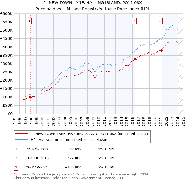 1, NEW TOWN LANE, HAYLING ISLAND, PO11 0SX: Price paid vs HM Land Registry's House Price Index
