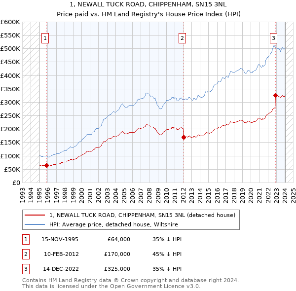 1, NEWALL TUCK ROAD, CHIPPENHAM, SN15 3NL: Price paid vs HM Land Registry's House Price Index