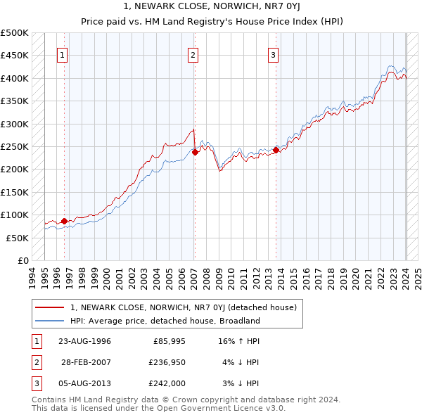 1, NEWARK CLOSE, NORWICH, NR7 0YJ: Price paid vs HM Land Registry's House Price Index