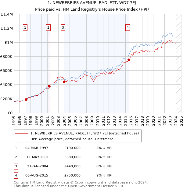 1, NEWBERRIES AVENUE, RADLETT, WD7 7EJ: Price paid vs HM Land Registry's House Price Index