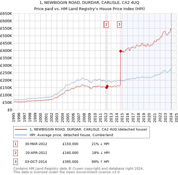 1, NEWBIGGIN ROAD, DURDAR, CARLISLE, CA2 4UQ: Price paid vs HM Land Registry's House Price Index