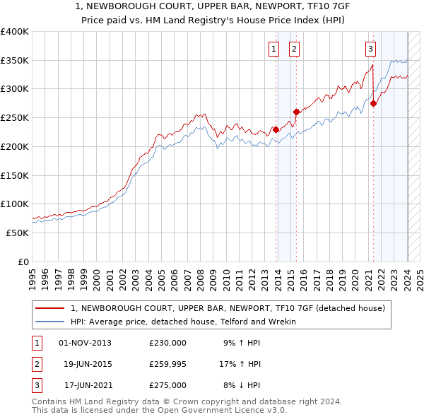 1, NEWBOROUGH COURT, UPPER BAR, NEWPORT, TF10 7GF: Price paid vs HM Land Registry's House Price Index