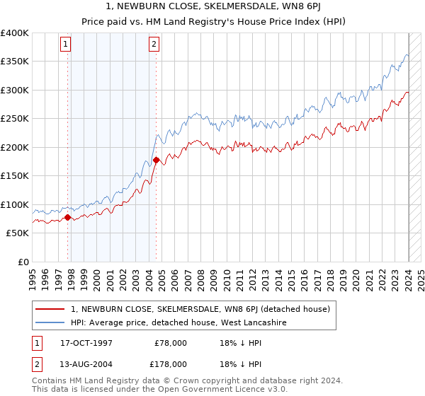 1, NEWBURN CLOSE, SKELMERSDALE, WN8 6PJ: Price paid vs HM Land Registry's House Price Index