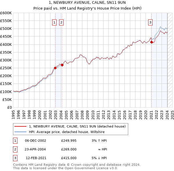 1, NEWBURY AVENUE, CALNE, SN11 9UN: Price paid vs HM Land Registry's House Price Index