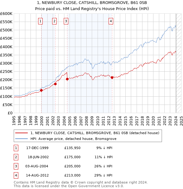 1, NEWBURY CLOSE, CATSHILL, BROMSGROVE, B61 0SB: Price paid vs HM Land Registry's House Price Index