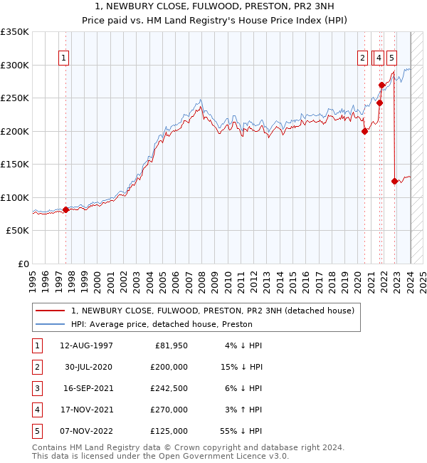 1, NEWBURY CLOSE, FULWOOD, PRESTON, PR2 3NH: Price paid vs HM Land Registry's House Price Index