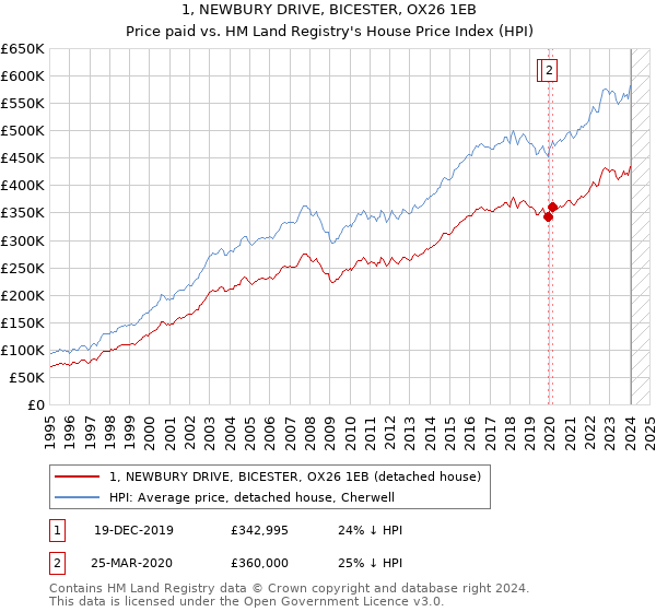 1, NEWBURY DRIVE, BICESTER, OX26 1EB: Price paid vs HM Land Registry's House Price Index