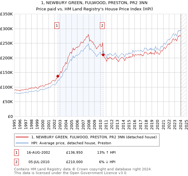 1, NEWBURY GREEN, FULWOOD, PRESTON, PR2 3NN: Price paid vs HM Land Registry's House Price Index