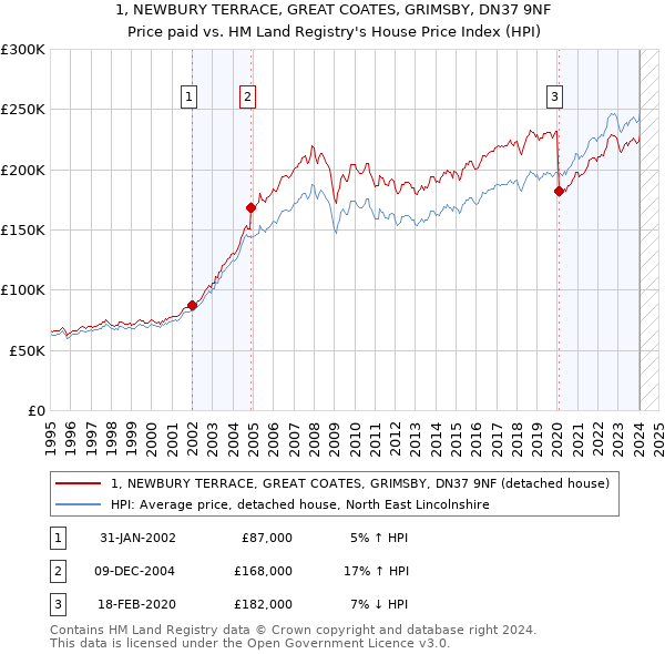 1, NEWBURY TERRACE, GREAT COATES, GRIMSBY, DN37 9NF: Price paid vs HM Land Registry's House Price Index