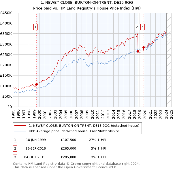 1, NEWBY CLOSE, BURTON-ON-TRENT, DE15 9GG: Price paid vs HM Land Registry's House Price Index