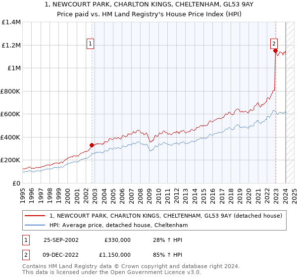 1, NEWCOURT PARK, CHARLTON KINGS, CHELTENHAM, GL53 9AY: Price paid vs HM Land Registry's House Price Index