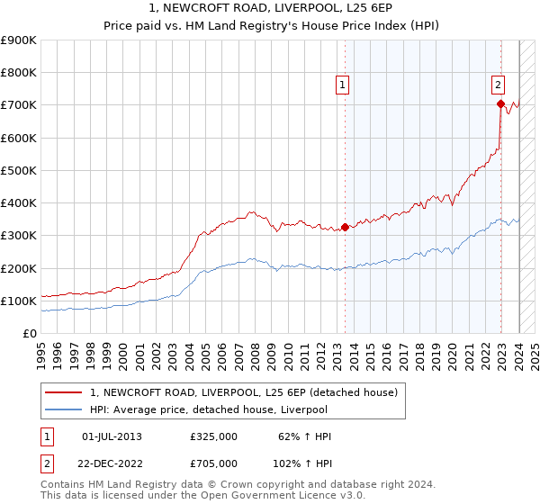 1, NEWCROFT ROAD, LIVERPOOL, L25 6EP: Price paid vs HM Land Registry's House Price Index
