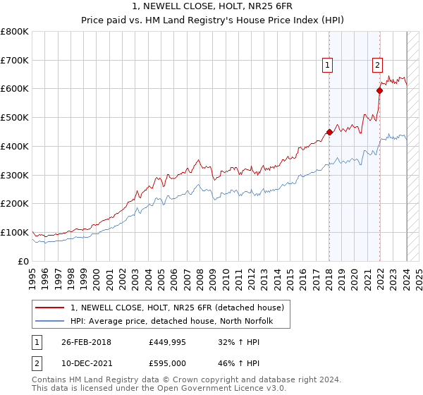 1, NEWELL CLOSE, HOLT, NR25 6FR: Price paid vs HM Land Registry's House Price Index