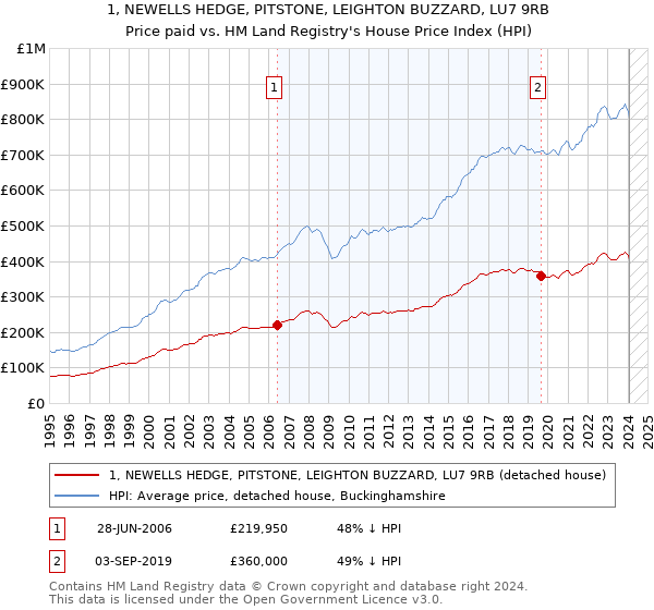 1, NEWELLS HEDGE, PITSTONE, LEIGHTON BUZZARD, LU7 9RB: Price paid vs HM Land Registry's House Price Index