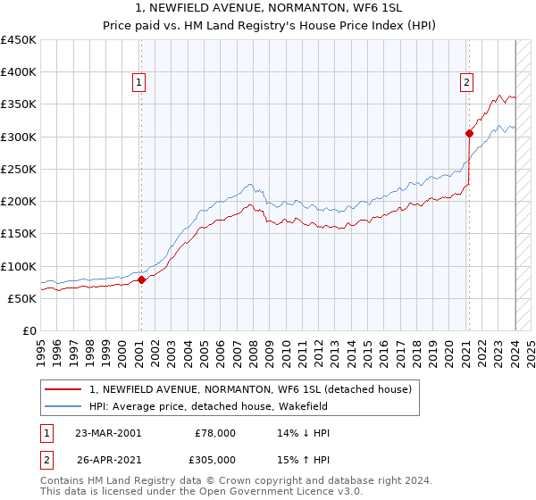 1, NEWFIELD AVENUE, NORMANTON, WF6 1SL: Price paid vs HM Land Registry's House Price Index