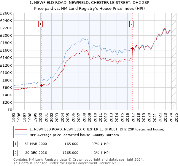 1, NEWFIELD ROAD, NEWFIELD, CHESTER LE STREET, DH2 2SP: Price paid vs HM Land Registry's House Price Index