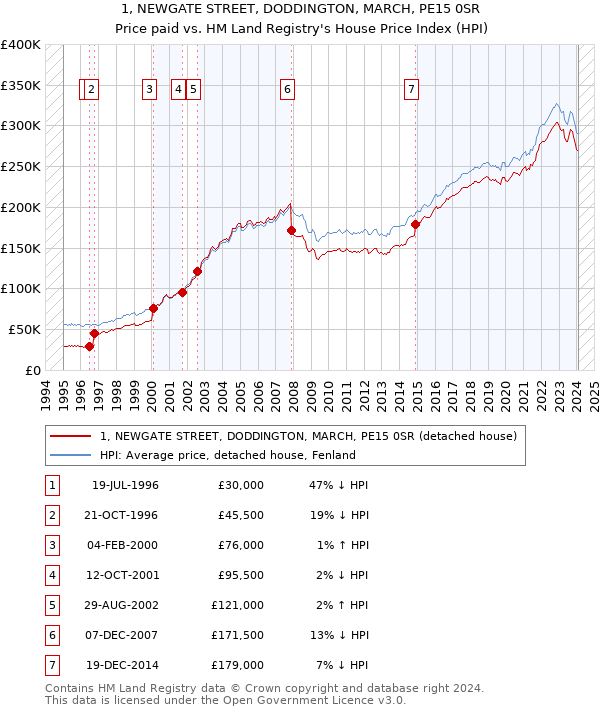 1, NEWGATE STREET, DODDINGTON, MARCH, PE15 0SR: Price paid vs HM Land Registry's House Price Index