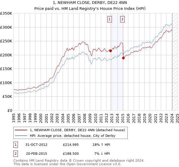 1, NEWHAM CLOSE, DERBY, DE22 4NN: Price paid vs HM Land Registry's House Price Index