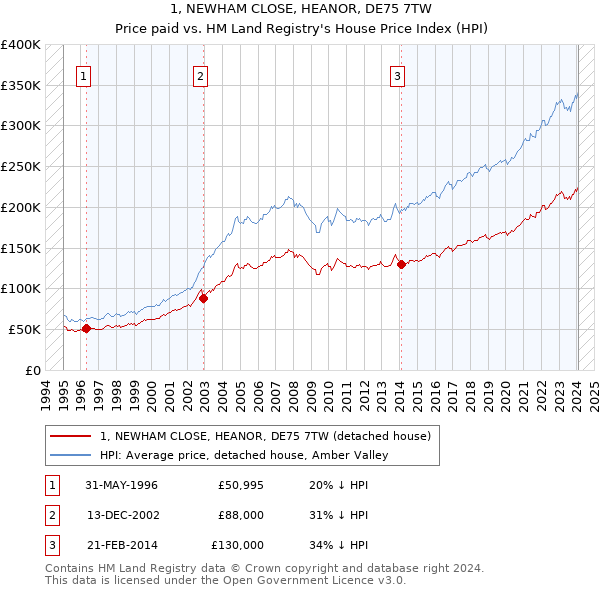 1, NEWHAM CLOSE, HEANOR, DE75 7TW: Price paid vs HM Land Registry's House Price Index