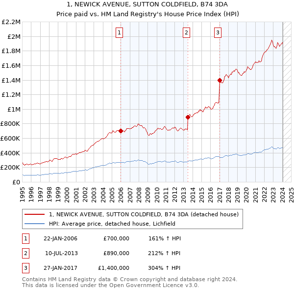 1, NEWICK AVENUE, SUTTON COLDFIELD, B74 3DA: Price paid vs HM Land Registry's House Price Index