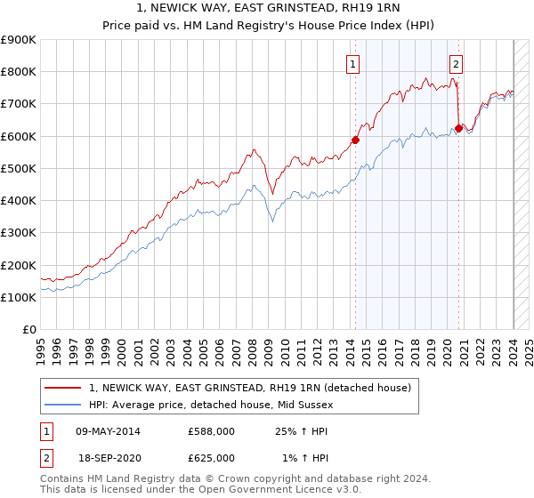 1, NEWICK WAY, EAST GRINSTEAD, RH19 1RN: Price paid vs HM Land Registry's House Price Index