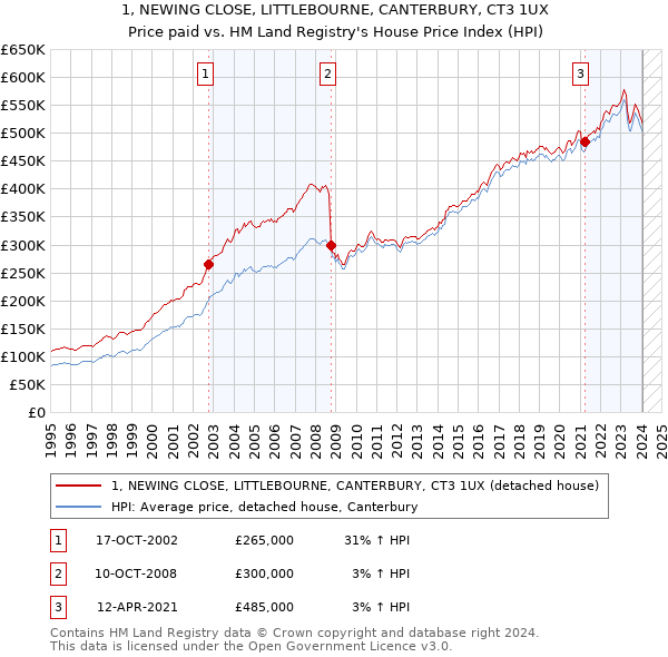 1, NEWING CLOSE, LITTLEBOURNE, CANTERBURY, CT3 1UX: Price paid vs HM Land Registry's House Price Index