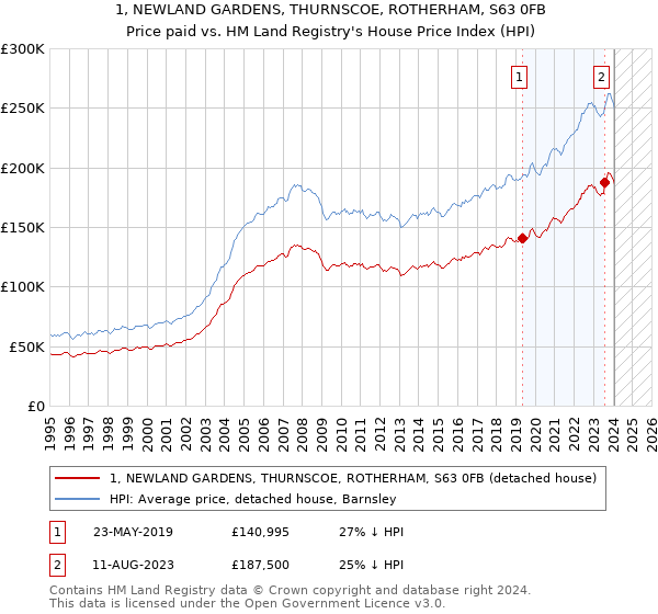 1, NEWLAND GARDENS, THURNSCOE, ROTHERHAM, S63 0FB: Price paid vs HM Land Registry's House Price Index