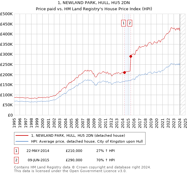 1, NEWLAND PARK, HULL, HU5 2DN: Price paid vs HM Land Registry's House Price Index